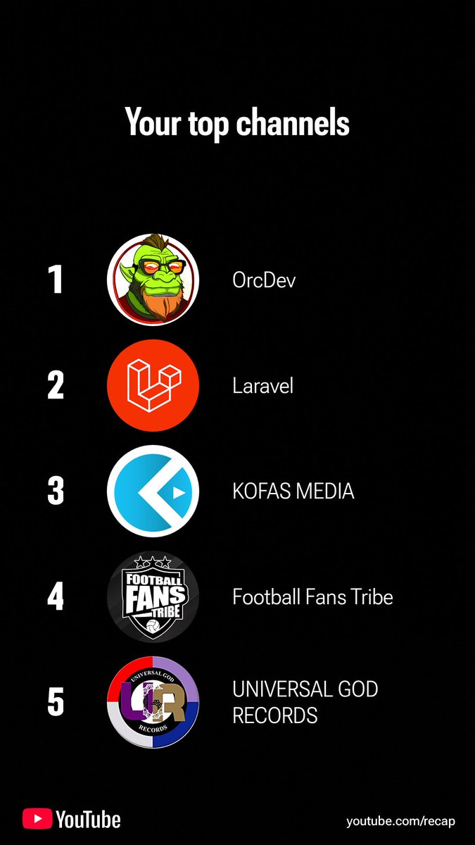 My 2025 YouTube recap shows <a href="/orcdev/">OrcDev</a> is number on my top channel. An undeniable truth, man has so many good content, he is the reason I will switch from Laravel to Next 🙏🙏🙇🏾‍♂️