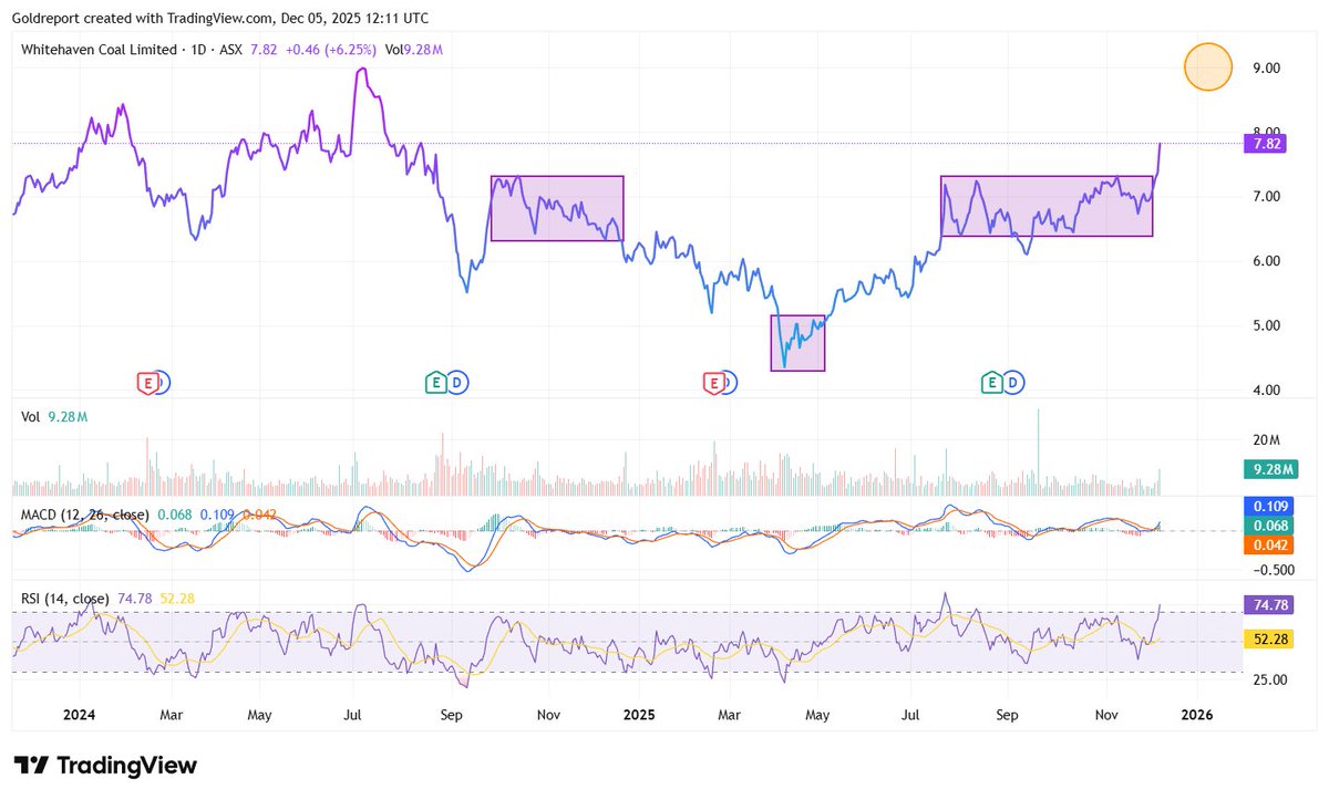 we are long $WHC.ax since early June this year.