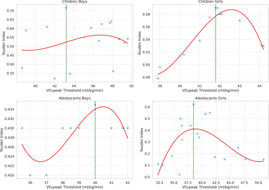 Jacinto_MP_'s tweet image. Just published🔥
Honoured to be a co-author of this article!🆕
VO₂peak thresholds to flag cardiometabolic risk in youth 👦❤️‍🩹👧
&amp;lt;13 years:
♂️ &amp;lt;43.2 ml/kg/min
♀️ &amp;lt;41.9 ml/kg/min
≥13 years:
♂️ &amp;lt;40.0 ml/kg/min
♀️ &amp;lt;38.5 ml/kg/min
📜👇
doi.org/10.1016/j.nume…