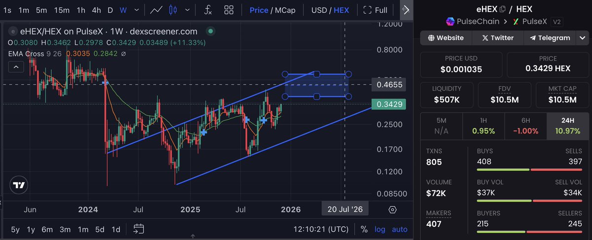mrcryptojsy's tweet photo. Where will $eHEX go once it gets back to the 2023 range??
<3:1 and climbing https://t.co/nG7LRvOTaG