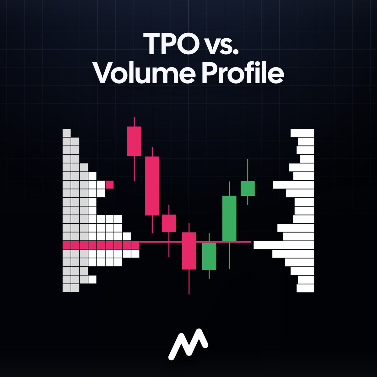 MMT_Official_'s tweet image. Most traders treat Volume Profile and TPO as the same tool.

They’re not.
They measure completely different market behaviors,
and reading both together gives you an unfair advantage.
Let’s break it down 👇🧵