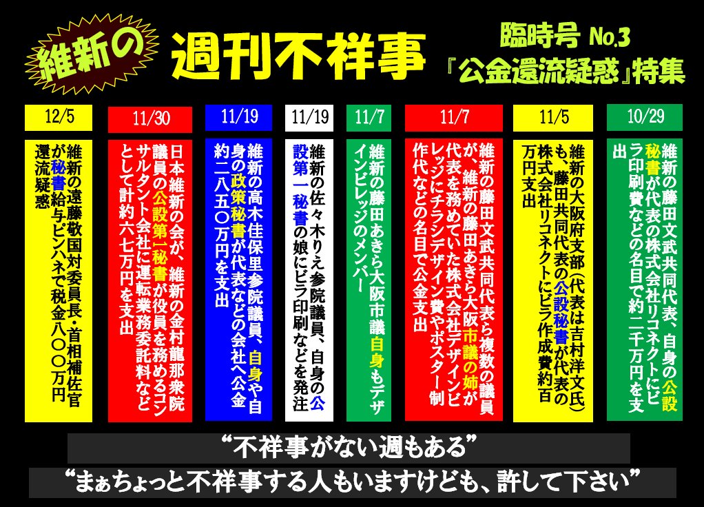 維新の 週刊不祥事 臨時号 No.3🌻
『公金還流疑惑』特集

以前不祥事全般を扱ったとき、あまりの不祥事の多さに更新が大変になり断念。久しぶりに公金還流疑惑に絞って臨時号として出したら、公金還流疑惑だけでもあっという間にNo.3に💦