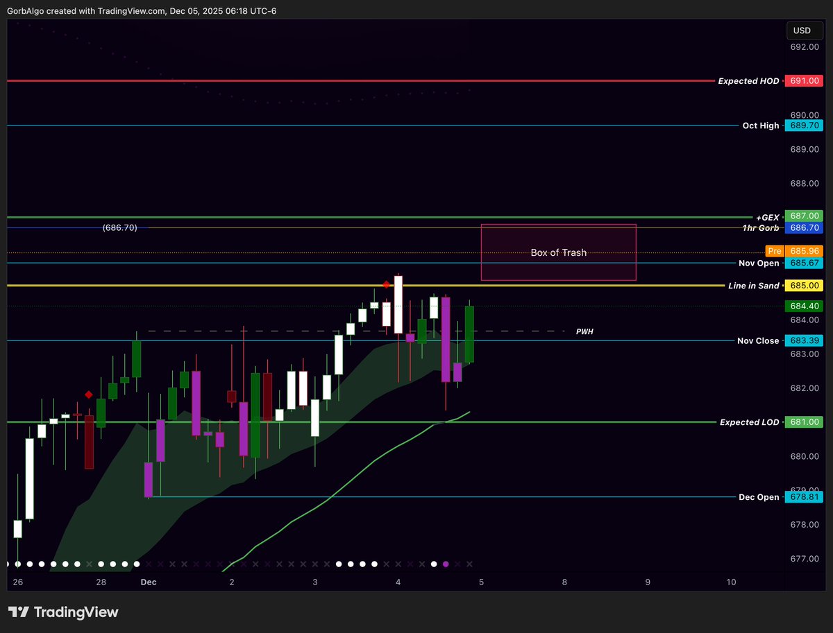 Friday $SPY levels to keep an eye on, beware of this box of levels we are in. Upside need to hold over 687, but beware of a fake squeeze up.