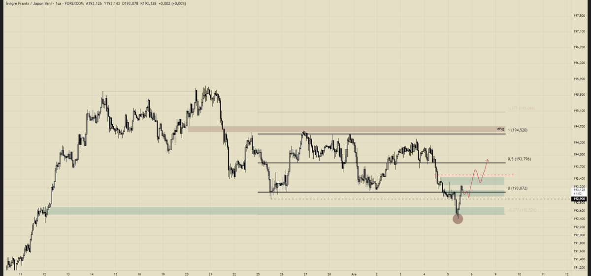 tradergangsta's tweet photo. $CHFJPY | Long

Bu işlemi aldım. Kırmızı kesikli sonrası dönüşünde ekleme yapacağım.
w/ @E1vin__ https://t.co/7XGFI4RyGw
