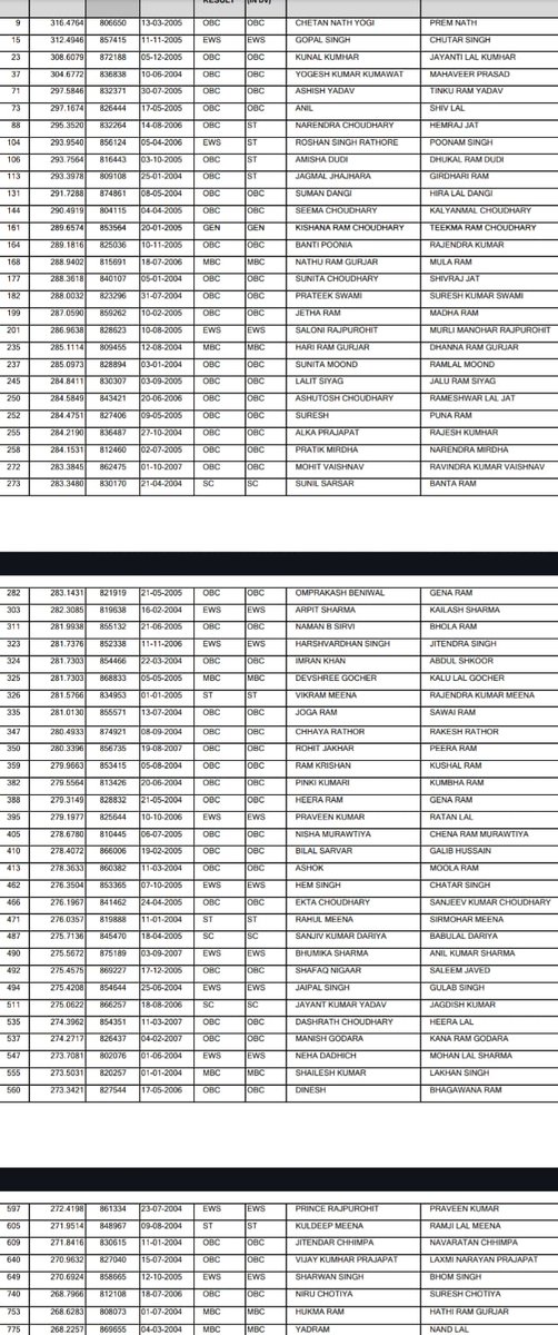 आलोक राज जी लाइब्रेरियन 3rd ग्रेड की डीवी लिस्ट में 17-20 साल के 100 से ज्यादा लड़के हैं, 12वीं करते ही बिना कोचिंग के ही कुछ महीने में ही पूरा राजस्थान पढ़ लिया और लायब्रेरी जैसे तकनीकी विषय में महारथ हासिल करके अच्छी रैंक लेके आ गए यह कैसे संभव है 
<a href="/alokrajRSSB/">Alok Raj</a>
<a href="/Sog_Rajasthan/">SOG Rajasthan</a>