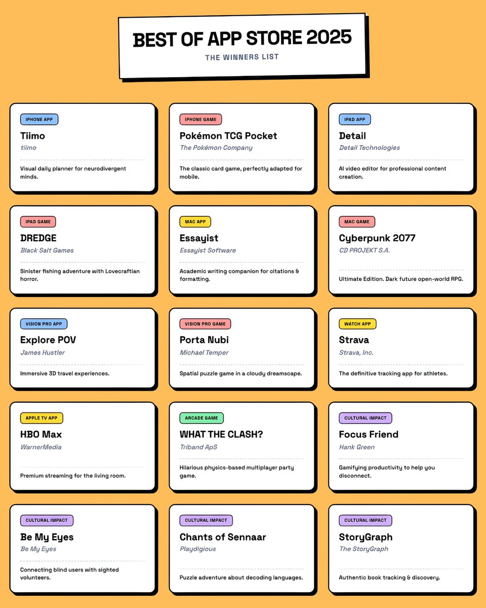 techpp's tweet image. Apple has announced the 2025 App Store Award winners. The list includes 17 apps and games picked for design, innovation, and great user experience. 

#Apple #AppStoreAwards #BestApps2025 #BestGames2025