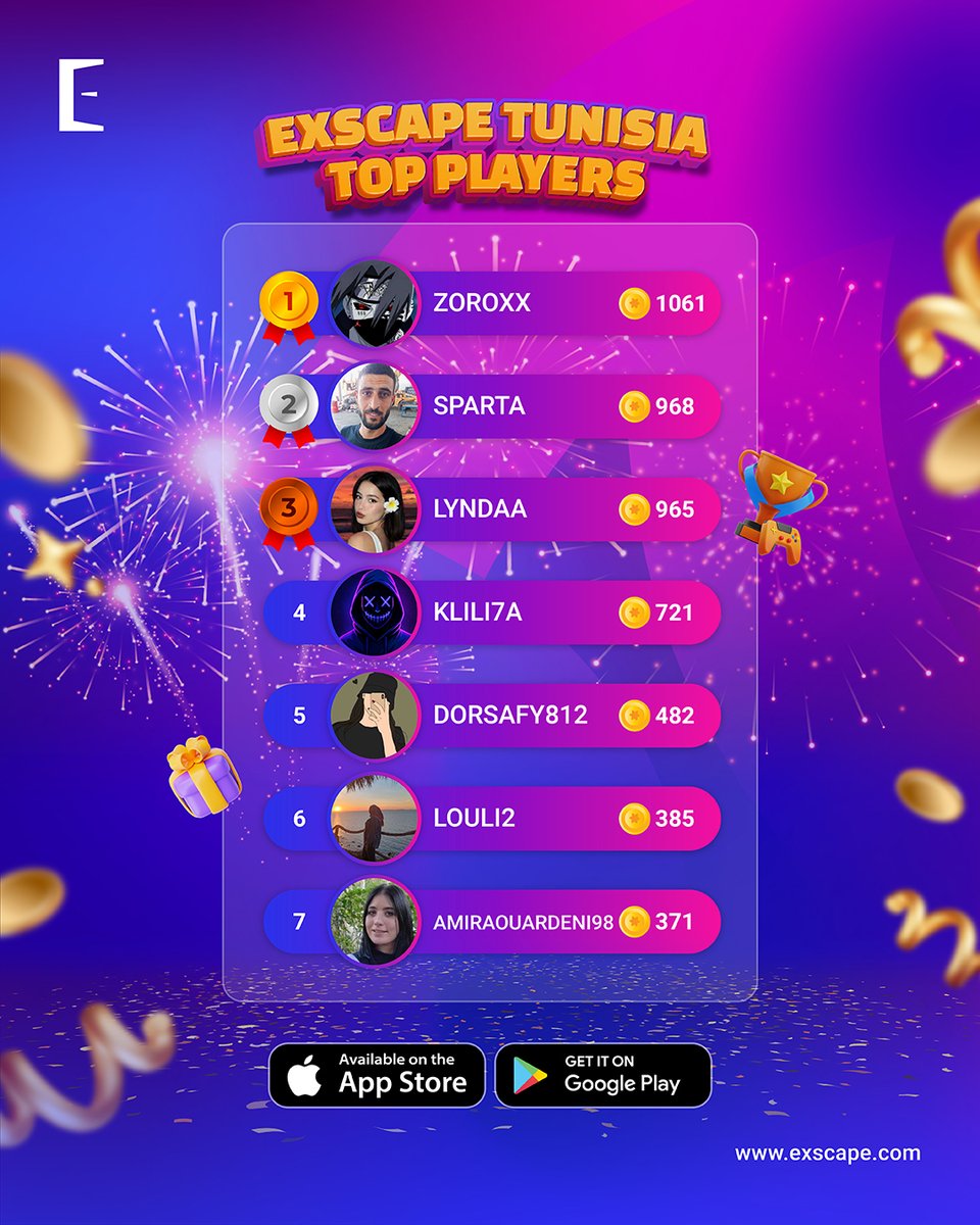 ExscapeOfficial's tweet image. Celebrating our November Monthly Winners and Top Players in Tunisia! 🇹🇳

Well played, everyone!🙌

#ExscapeWinners #ExscapeTunisia #GamingInTunisia #Tunisia #PlayAndWin #GamingRewards