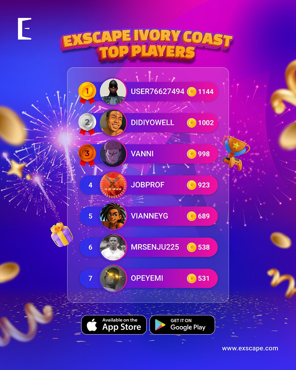 ExscapeOfficial's tweet image. Celebrating our November Monthly Winners and Top Players in Ivory Coast! 🇨🇮

Well played, everyone!🙌

#ExscapeWinners #ExscapeCotèdIvoire #GamingInCotèdIvoire #Cotedivoire #PlayAndWin #GamingRewards
