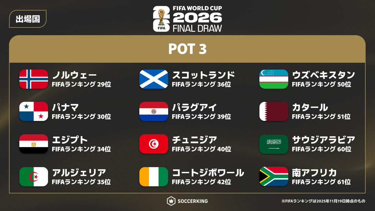 🏆FIFAワールドカップ26 抽選会⚽️ https://t.co/w1qHiTUv0u ポット3⃣ ノルウェー🇳🇴 パナマ🇵🇦  エジプト🇪🇬 アルジェリア🇩🇿 スコットランド🏴󠁧󠁢󠁳󠁣󠁴󠁿 パラグアイ🇵🇾 チュニジア🇹🇳 コートジボワール🇨🇮  ウズベキスタン🇺🇿 カタール🇶🇦 サウジアラビア ...