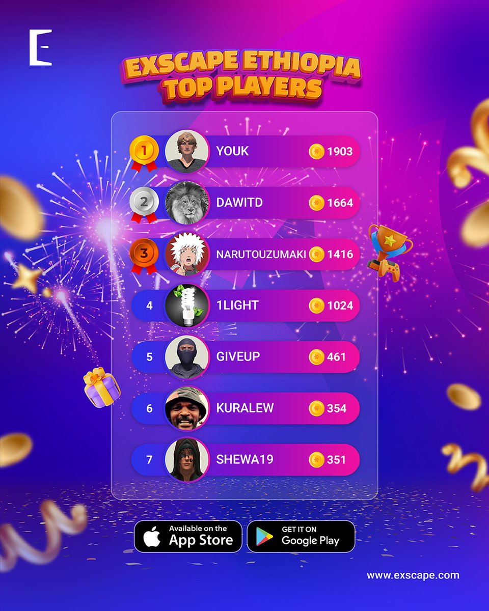 ExscapeOfficial's tweet image. Celebrating our November Monthly Winners and Top Players in Ethiopia! 🇪🇹

Well played, everyone!🙌

#ExscapeWinners #ExscapeEthiopia #GamingInEthiopia #Ethiopia #PlayAndWin #GamingRewards