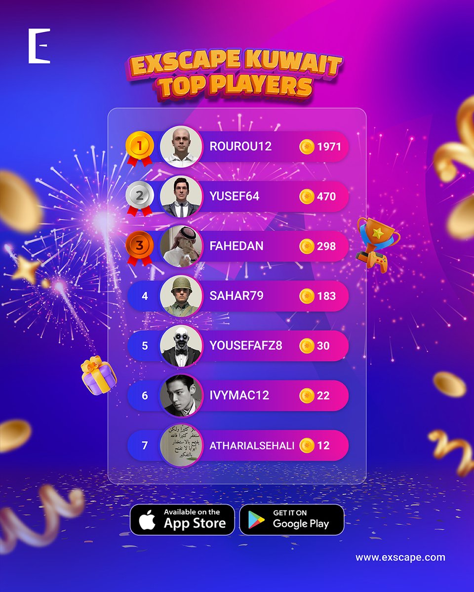 ExscapeOfficial's tweet image. Celebrating our November Monthly Winners and Top Players in Kuwait! 🇰🇼

Well played, everyone!🙌

#ExscapeWinners #ExscapeKuwait #GamingInKuwait #Kuwait #PlayAndWin #GamingRewards