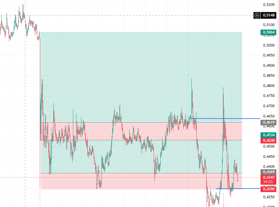 CryptoTourAgent's tweet image. #SOON  монета - сегодня 05 декабря и я жду сегодня-завтра хороший рост. Цена пришла к зоне, в которой я ее ждал, до которой шортил. В этой зоне находится моя точка входа, но входить я буду в момент, когда увижу объемы. 

Я чувствую успех в своей позиции, но риски никто в крипте…