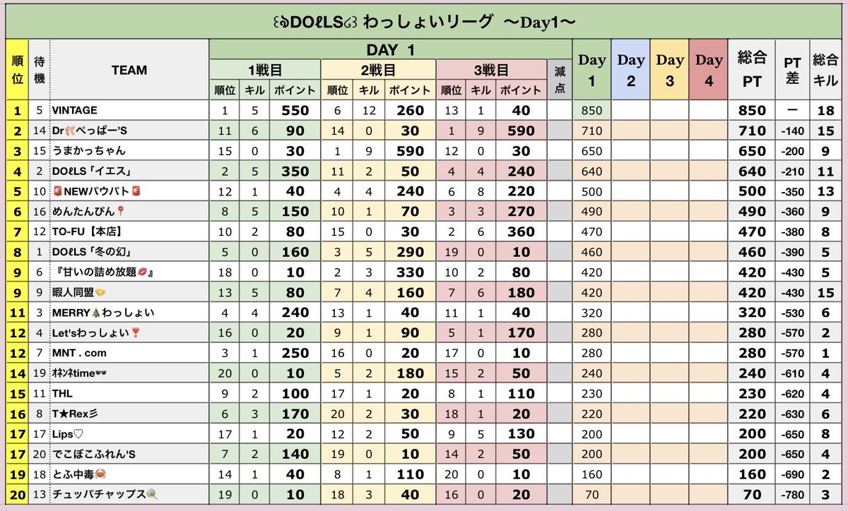 こんにちは。イケおじこと🙋‍♂️たかでぃ🐳です。12月わっしょいリーグ戦Day①Lips♡成績。3戦目大事な後半来るよぉ〜って時に「およっ？画面暗くなった？っつか回線落ちたんやけど😨」1分弱後復活🕺もやられるよね😣
#ESPLips #LipsTakaD #Lipsごるぅぅん #Lipschigu #Lipsなぁこ #わっしょいリーグ戦