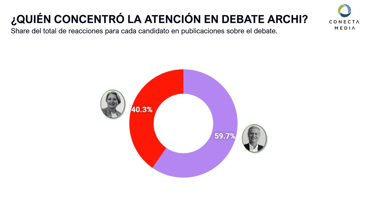 📊Debate Archi más que duplicó en reacciones al debate radial anterior. La atención estuvo más focalizada en Kast (60% vs 40%), pero posteos con más impacto fueron desfavorables para él.