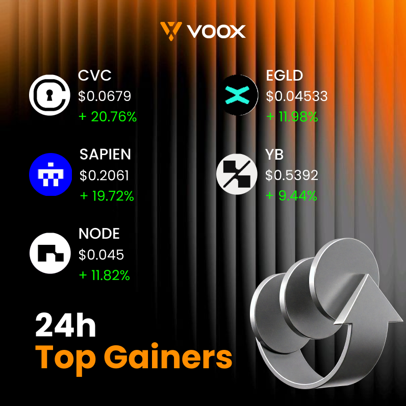 xme_official_'s tweet photo. 📈 Top 5 Gainers in the Last 24 Hours|VOOX
1️⃣ #CVC: +20.76%
2️⃣ #SAPIEN: +19.72%
3️⃣ #EGLD: +11.98%
4️⃣ #DODE: +11.82%
5️⃣ #YB: +9.44%
Top gainers today—any on your watchlist? 👀🚀
👉Register now and start trading:
https://t.co/QA6DwZgJMF https://t.co/RBGpJYFa8I