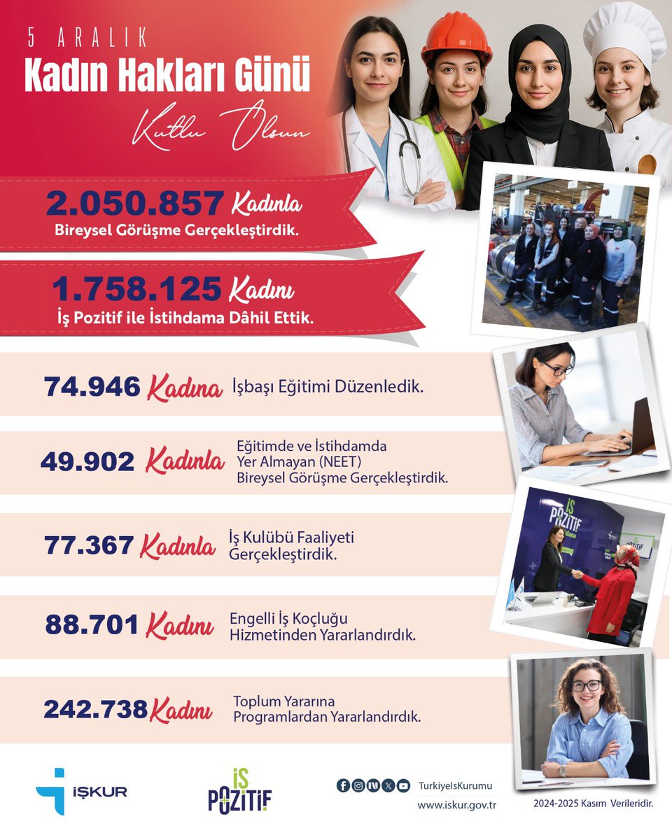 Kadınların üretimde, istihdamda ve toplumun her alanında daha fazla yer aldığı bir gelecek için çalışıyoruz. Bireysel görüşmelerden Mesleki Eğitim Kurslarına, İşbaşı Eğitim Programından İş Pozitife kadar sunduğumuz hizmetlerimizle kadınların ekonomik ve sosyal hayatta daha aktif