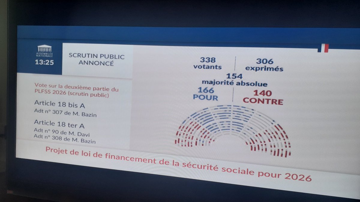 🟥🏛
La partie RECETTES du PLFSS est adoptée.
Spoil 1 : le PS a encore trahi.
Spoil 2 : LR s'est encore dégonflé.
La routine quoi.
Le tout sera de s'en souvenir dans trois mois aux élections municipales, puis dans un an et demi aux législatives.
#PLFSS 
#PLFSS2026