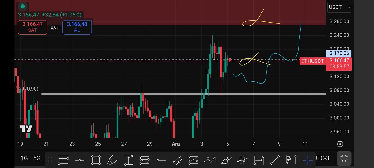tradermuhendiss's tweet photo. Dostlar günaydın
TP 1 alanımız 3170 geldi
Kâr alıp stop girişte https://t.co/HY98PyB12R alanını bekleyebiliriz
Değerlendiren dostlara afiyet olsun 👌 https://t.co/DyE6zNFpTV
