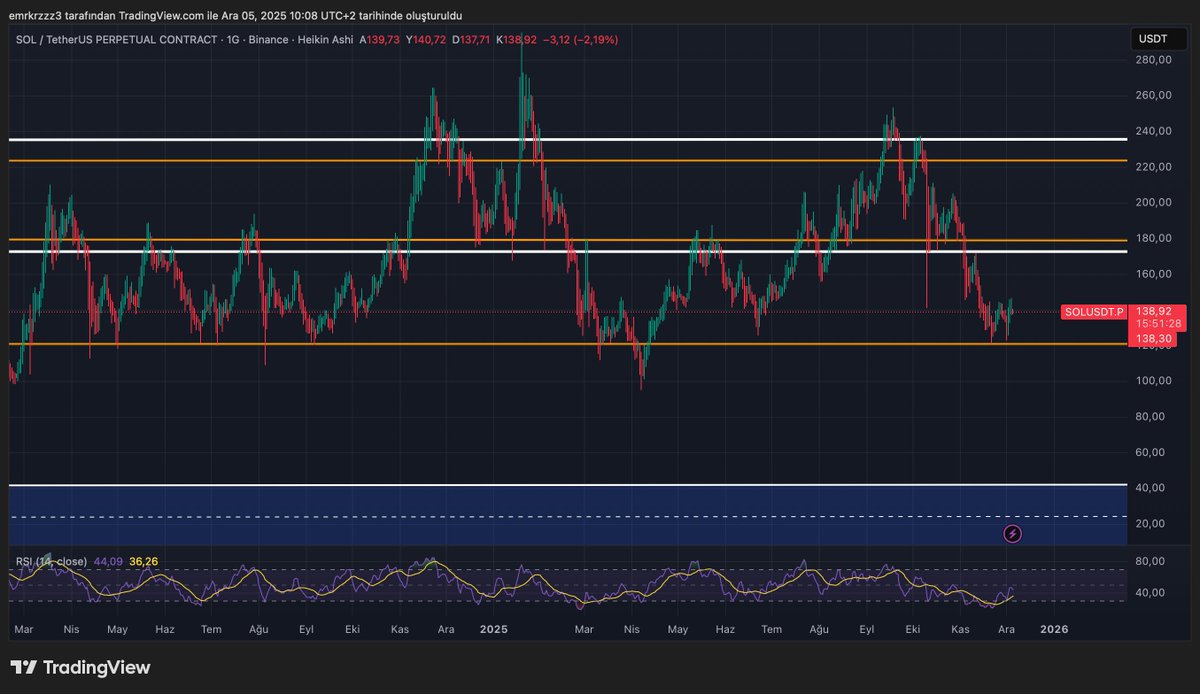 #BTC, #ETH ETF çıkışları devam ederken #SOL tarafında daha çok ETF Girişleri görmeye başladık, 142$ üstünde kapanış görecek olursak fiyatla hızla yukarıya tırmanabilir 180$ orta vadeli 240$ ise uzundaki kapanış hedefimiz 240$ üstünde başka şeyler konuşuruz.