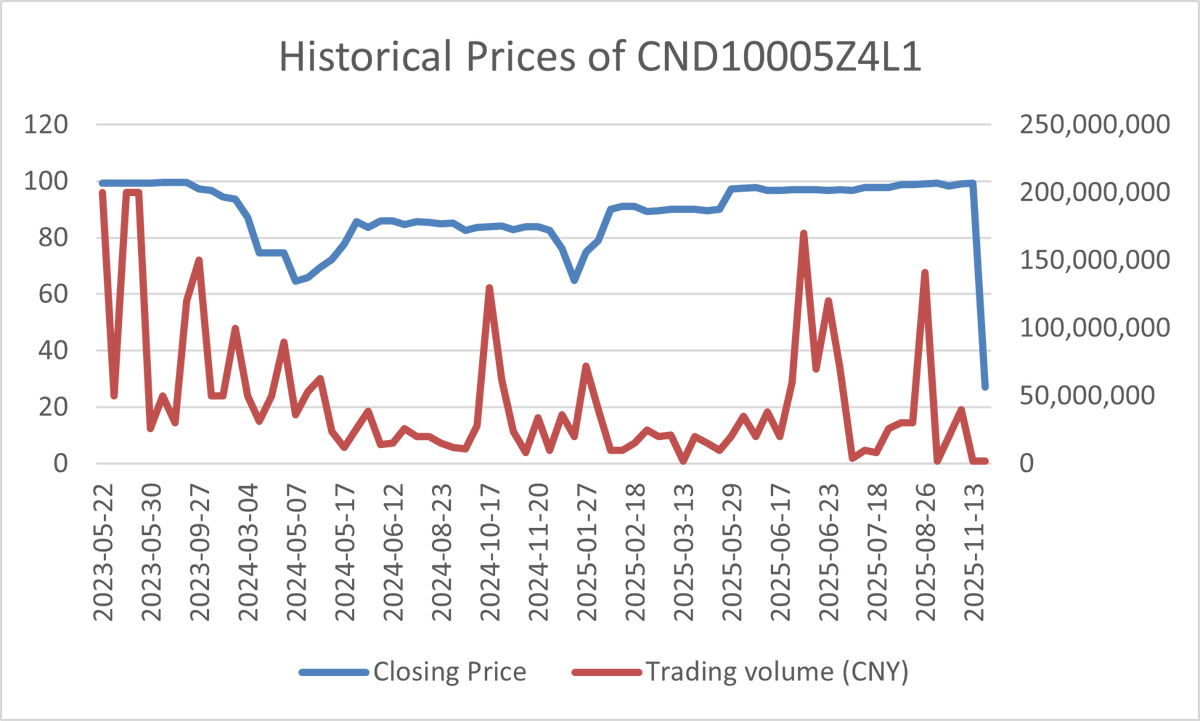 CNBondInsight's tweet photo. The market prices of #China #Vanke notes with ISIN CND10005Z4L1 in China Interbank Bond Market from May 22, 2023 to Nov 28, 2025. This bond will be matured on Dec 15, 2025.#fixedincome #bond #MarketNews https://t.co/S7hOgz83hX