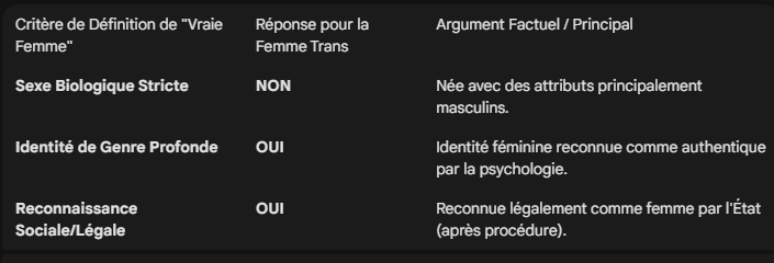 TheMiswiredOnes's tweet photo. @Phelya_e En quoi est-ce une attaque ? Elles ont simplement dit : " non " , dénonçant un fait. Par définition, 1 case sur 3 (cf image) fait que la réponse est bien : " non " , car elles sont femmes mais pas de " vraies " femmes, ce qui semble plutôt logique et honnête. https://t.co/sIg8JWlA00