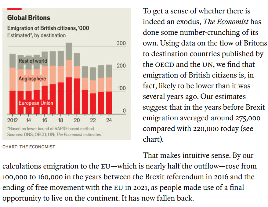 Some interesting developments in emigration discourse: 

The Economist finds that there hasn’t really been a mass British exodus, and emigration of British citizens is likely lower than it was when the UK was in the EU.

🧵
