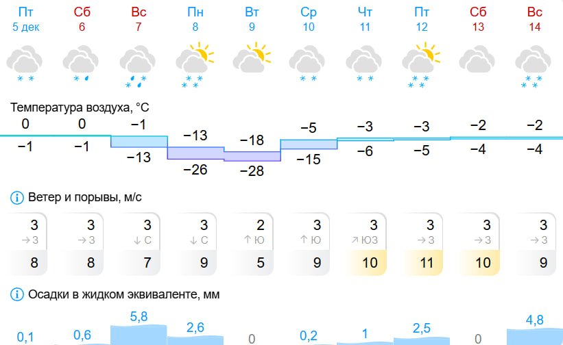 🥶 До -28 градусов похолодает в Екатеринбурге

На регион двигается циклон с Кольского полуострова. Он идет на юго-восток и зацепит северные границы Свердловской области. Пик похолодания придется на 8–9 декабря (ночи до -20…-27°), но к 10 декабря холод отступит.