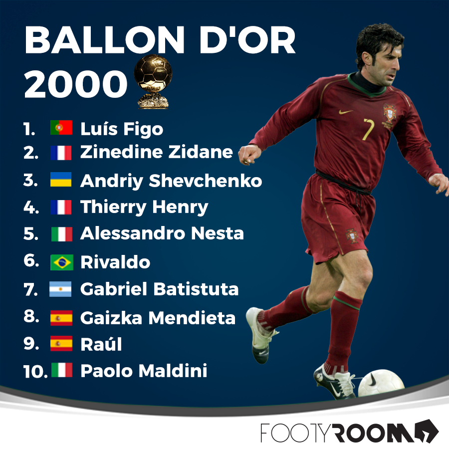 90sfootball's tweet photo. The 2000 Ballon D'Or Top 10 🏆 https://t.co/l6Tk1XbTpY