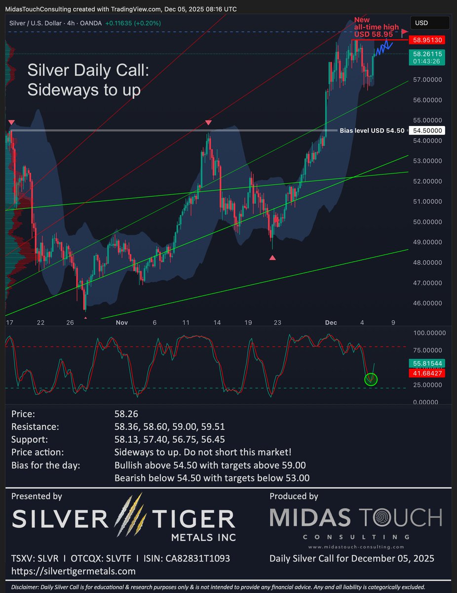 FlorianGrummes's tweet photo. Silver Daily Call for December 5th, 2025 #silver #silvermining #silvertiger #mexico #preciousmetals #bullmarket #cupandhandle #breakout #SilverIsLeading #63next $SLVR $SLVTF $SLV $PSLV $SIL $SILJ 🇲🇽 @SilverTigerMtls @SilverInstitute @albertherne @goldvaultnews @SilverBullionPL @jessebday @sprott @Silverbark3 @PopescuCo @nominallyrich @StoicSilverBear @tatoday @soundmoney00 @mypreciousilver @axinocapital @Investinmining @MilesFranklinCo @marketplunger1 @TheBubbleBubble @mining @MiningOnline @MiningMagazine @JrMiningNetwork @TrevAHall @inversormodest1 @ArcadiaEconomic @In_Proved @oriental_ghost @JpCortez27 @soarfinancial @silverr0cket @Silverpower13 @TheApeOfGoldST @forexstophunter @wallstreetsilv @SilverDegenClub @MakeGoldGreat @goldchartbook @DtDS_WSS @SemperVigilant1 @DeltaHarbour @ChuckECheese_1 @GoldPreis_de @TheSqeakyMouse @SmallCapCanada @NeilRingdahl @GoldSilverHQ @Silver__Santa @chrismartenson @RockBtmEntries