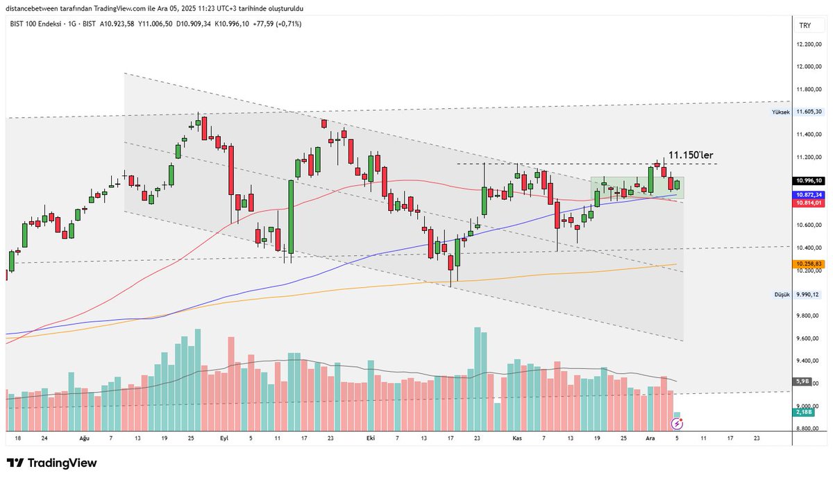 Borsa İstanbul'da 50 ve 100 günlük ortalamalar bu kadar yakınken, düşen kanal kırılmışken, base'in yukarı breakoutu gerçekleşmişken stop olmak bana teknik açıdan mantıklı gelmiyor.

Bu son aşağı hareketin bir "hard-retest" olduğunu düşünüyorum.