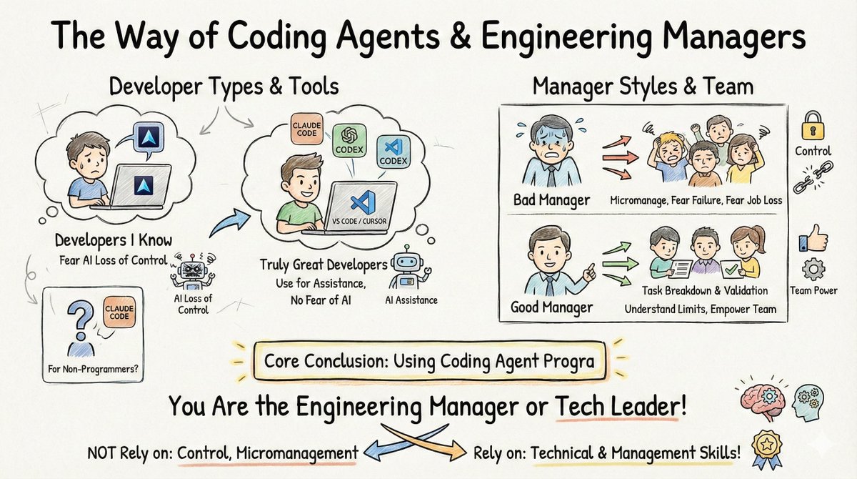真正頂尖的程式設計師實際上會使用 Codex 和 Claude Code,而將 Cursor 或 VS Code 僅僅視為輔助工具。
從管理角度來思考這個問題:
優秀的工程經理不會依賴微觀管理。他們懂得放手,因為他們了解團隊的能力範圍。