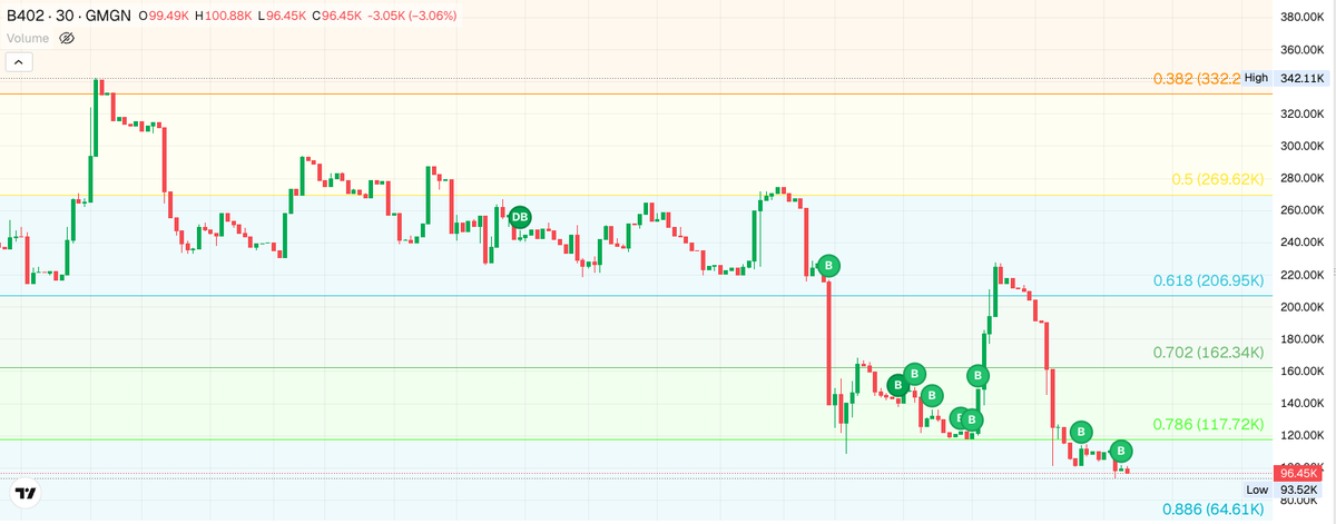 Crypto_Nolt's tweet photo. $B402 #B402 @Blinkx402
2mESiwuVdfft9PxG7x36rvDvex6ccyY8m8BKCWJqpump

Another stupid sell off bc the dev delayed the announcement cause of IRL shits / Storm in the Colorado and he'd rather do it next week for full impact. Well it is what it is.

Round 2 ? Im buying