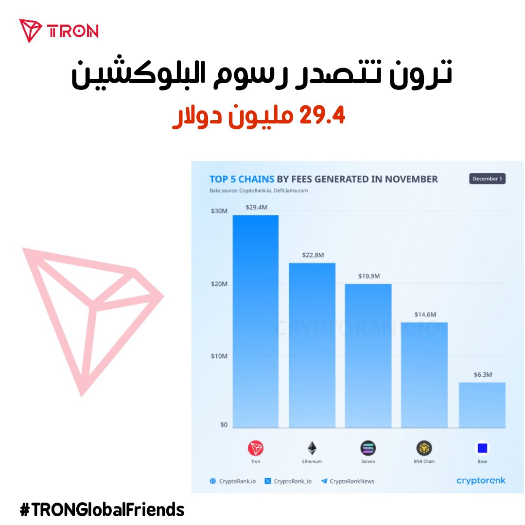 تتصدر رسوم البلوكشين في نوفمبر!

💰 29.4M$ رسوم — أقل مستوى منذ يناير 2023، لكن الأعلى عالميًا
🥈 Ethereum: 22.8M$
🥉 Solana: 19.9M$

💵 84% من رسوم TRON من تحويلات USDT
TRON تثبت مكانتها كالشبكة الأكثر استخدامًا عالميًا! 🚀

<a href="/justinsuntron/">H.E. Justin Sun 👨‍🚀 🌞</a> <a href="/trondao/">TRON DAO</a> <a href="/TronDao_AR/">TRON DAO Arabic 🌞</a> #TRONGlobalFriend
