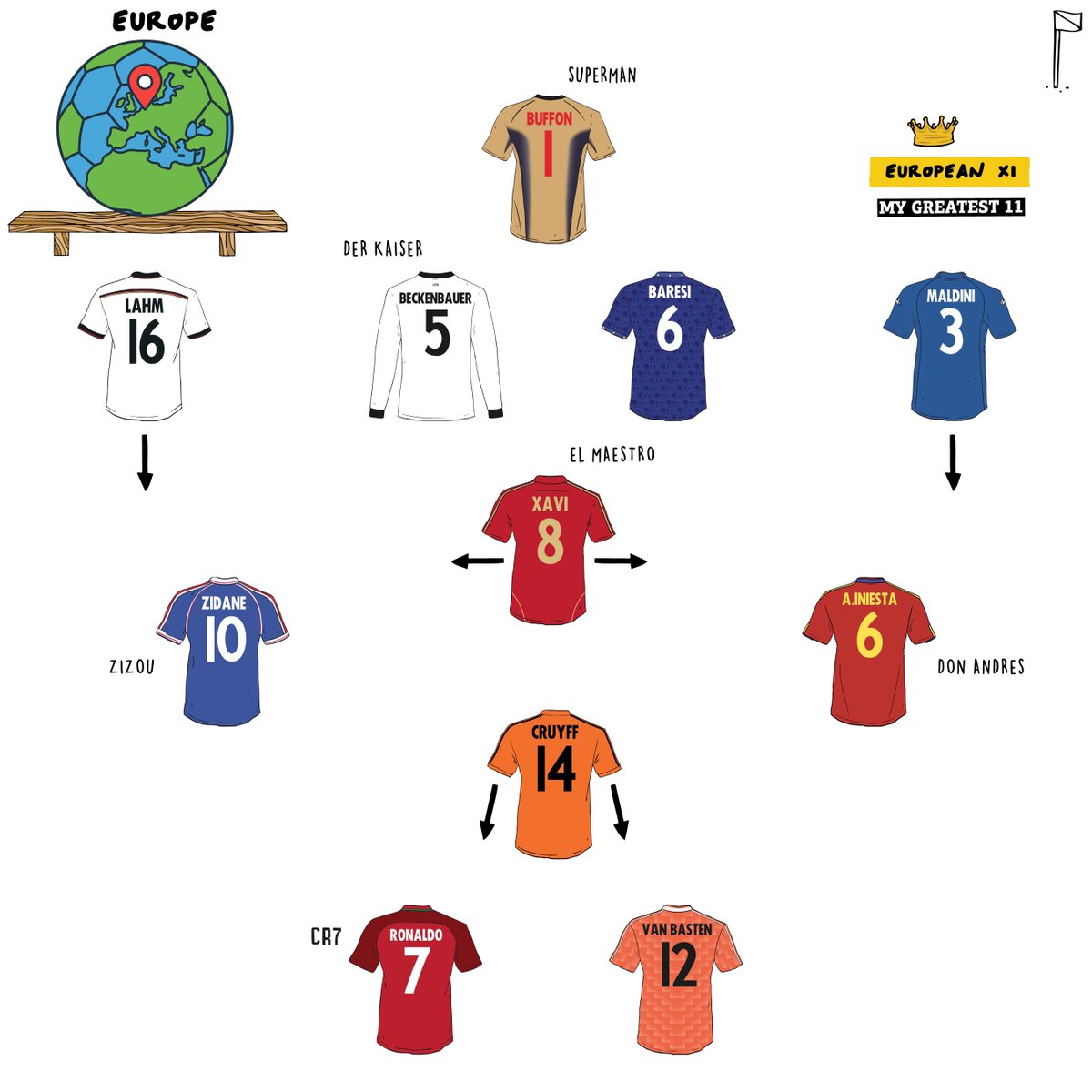 Building an All-Time European XI 🖼️

How many changes would you make?