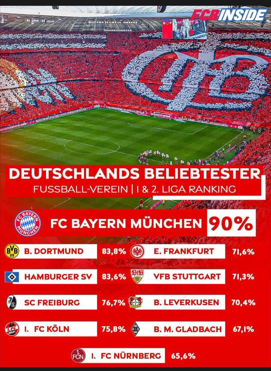 Bayern auf 1, Leverkusen auf 8 und kein Schalke in den Top 10 ist crazy (keiner mag die Bauern außer sie sich selbst)