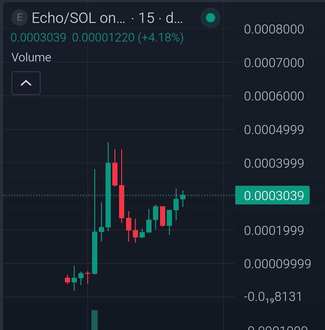OGRyoshi's tweet image. Echo Story $ECHO 🔥 SOL PLAY

Echo on sol have good launch so far with a good volume. Touch new ath earlier. Now on dip and slowly climbing up. Have solid volume now. Floor is holding and chart still looking healthy. Hit a clean #10x+. Dyor if u want to in. Find your good entry.