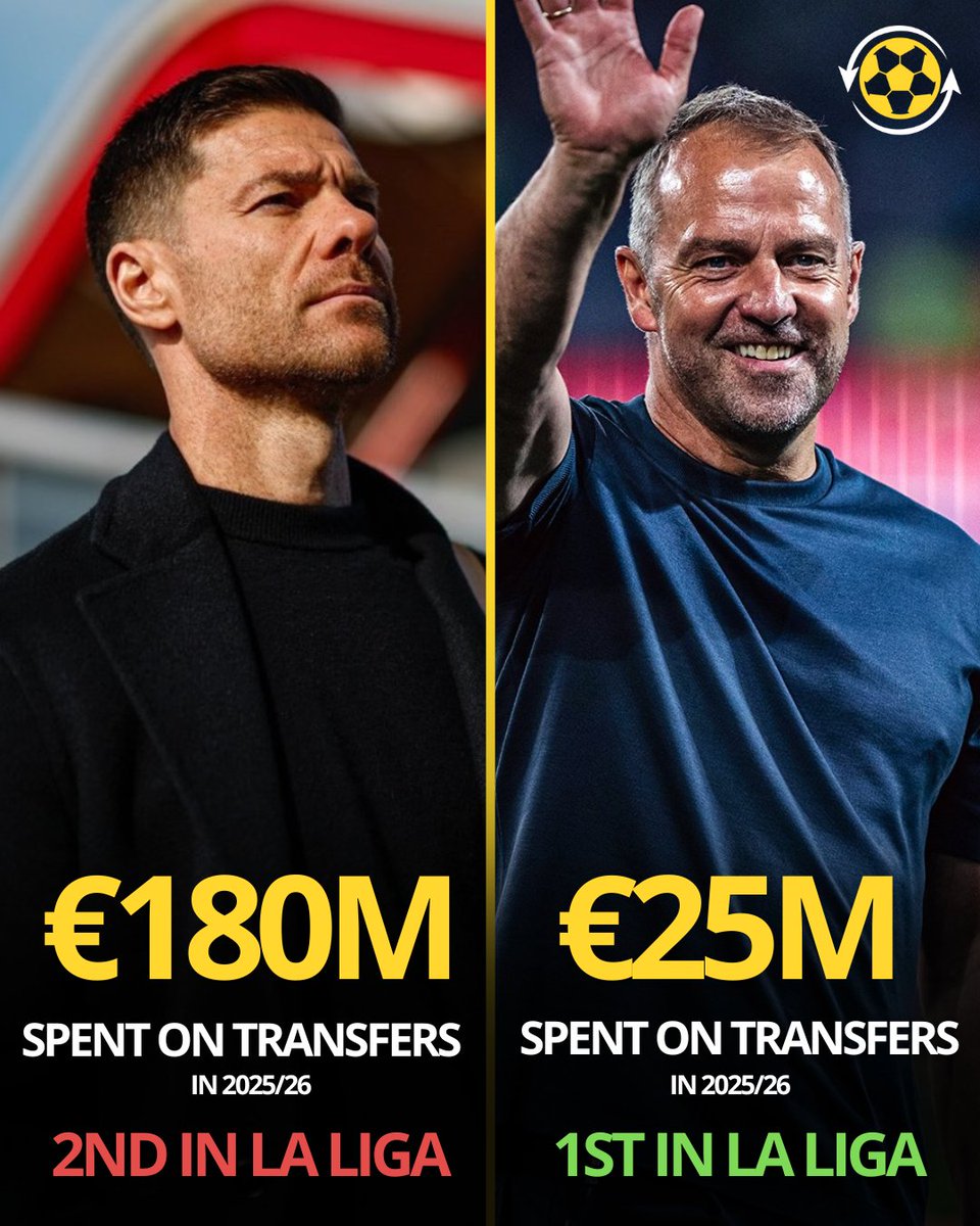 🚨 Transfer spend this season:

⚪️ Real Madrid - €180M
🔵🔴 Barcelona - €25M

And… Barça are currently top of the La Liga table. 

🔮 𝗣𝗥𝗘𝗗𝗜𝗖𝗧𝗜𝗢𝗡: Who will win the trophy at the end of the campaign? 😅🏆