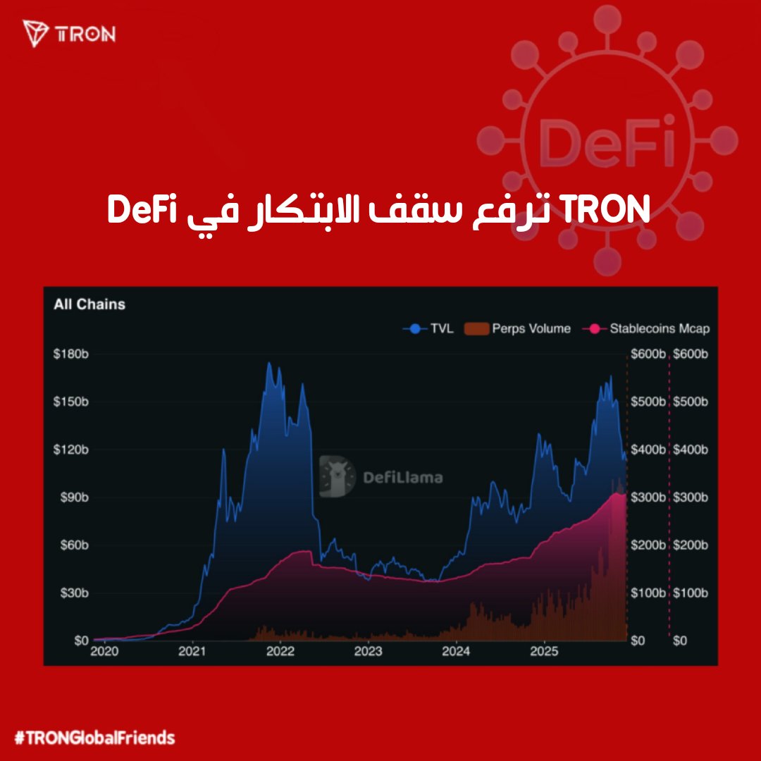 🔥 خلال 6 سنوات انفجر الـDeFi… وTRON في الصدارة:

💰 TVL بالمليارات
💵 أكبر حجم USDT عالميًا
⚡ بنية أسرع لدعم تداولات تتجاوز 1T$ شهريًا

🚀 TRON تقود مستقبل Web3!

<a href="/justinsuntron/">H.E. Justin Sun 👨‍🚀 🌞</a> <a href="/trondao/">TRON DAO</a> <a href="/TronDao_AR/">TRON DAO Arabic 🌞</a> #TRONGlobalFriends