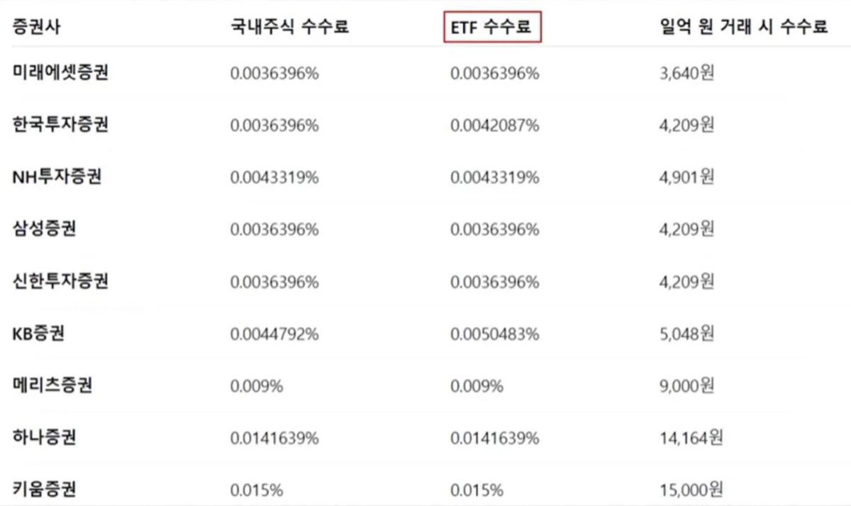 kongji2025's tweet photo. 유튜브에 멘토리님이 정리해주신 ISA 거래 수수료!
https://t.co/LUrvM9fbxP

미래에셋,한국투자,삼성,신한
이 4개가 그나마 메리트 있는거 같습니다

증권사별 이벤트 혜택이 입금액 기준마다 달라서 정리해오진 못했는데, 제 기준(올해 1-2천 넣을 예정)으로는 한투가 제일 낫길래 한투할 예정이에요..!

❗한국투자 ISA 계좌 이벤트(-12/14)
- 백만원 입금 : ETF 1주
- 1-3천만원 입금 : 신세계 3만원
- 100만원 이상 매수 : 메가커피