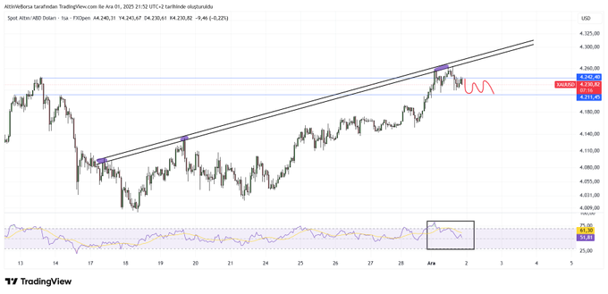 forexsinyalmrk's tweet photo. #XAUUSD #gold #Altın 

Onsaltın şuanda 4245-4211 arasından konsolide olmuş durumda. Fiyat üst bandan aldığı tepki sonucunda biraz soğumaya geçti. RSI göstergesi satış yoğunluk bölgesine doğru hareket ediyor. 

4211 desteğinin kırılması ile tekrardan 4150 seviyesine kadar geri https://t.co/uTQHhZ5yie