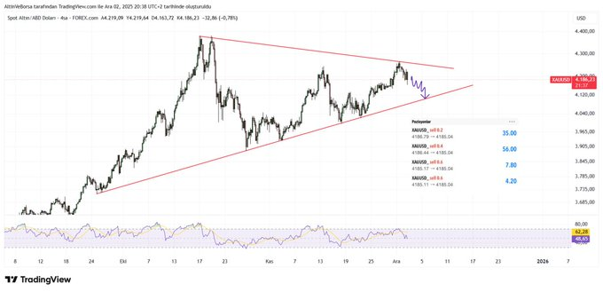 forexsinyalmrk's tweet photo. #XAUUSD - SELL 

TP1: 4170
TP2: 4160
TP3: 4150
TP4: 4140 

SL: 4255 https://t.co/9tCrgWuVus