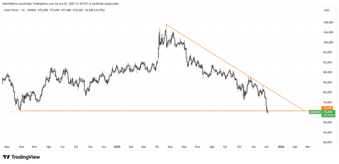 forexsinyalmrk's tweet photo. #Altın ve #Gümüş Rasyosu Düşmeye Devam Ediyor! 

🔻 RASYO DÜŞERSE NE OLUR?

✅ Gümüş, altından daha hızlı değer kazanıyor demektir. Rasyonun düşmesi = Gümüşün altına göre güçlenmesi.

✅ Piyasalarda risk iştahı artmış olabilir.
Gümüş daha volatil ve “yüksek beta” bir metaldir. https://t.co/3M92JfMhyn