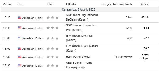 forexsinyalmrk's tweet photo. 📅 3 Aralık 2025 – Ekonomik Takvim

🔥 16:15 – ABD Özel Sektör PMI
🔥 18:00 – ISM İmalat Dışı PMI (yüksek önem)
🔔 16:30 – ECB Başkanı Lagarde konuşacak
🛢️ 18:30 – Haftalık Ham Petrol Stokları

💥 Günün ekstrası:

🇺🇸 Trump 22:30’da önemli bir duyuru yapacak.

Piyasalar için yoğun https://t.co/H1lVPoL976