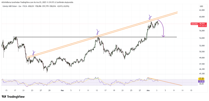 forexsinyalmrk's tweet photo. #XAGUSD #Gümüş #silver 

Ons gümüş, turuncu yükselen trend doğrultusunda hareketine devam ediyor. Fiyat, trenden daha önce aldığı ilk tepkide %8’lik, ikinci tepkide ise %10’luk bir düşüş yaşamış.

Fiyat üçüncü kez turuncu trendden tepki aldı. Şimdi ise %7’lik bir düşüşün https://t.co/BfQsz9JbW5
