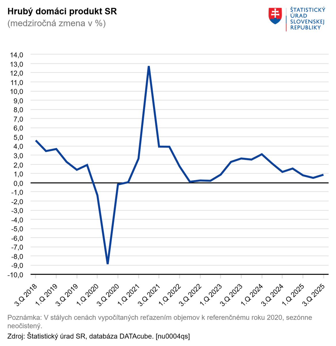 📊 Slovenská ekonomika v 3. štvrťroku 2025 medziročne vzrástla o 0,9 %, bol to najlepší štvrťročný výsledok v r. 2025. Výsledku pomohol rast investícií aj zahraničného obchodu. Viac: lnk.sk/iqxy6