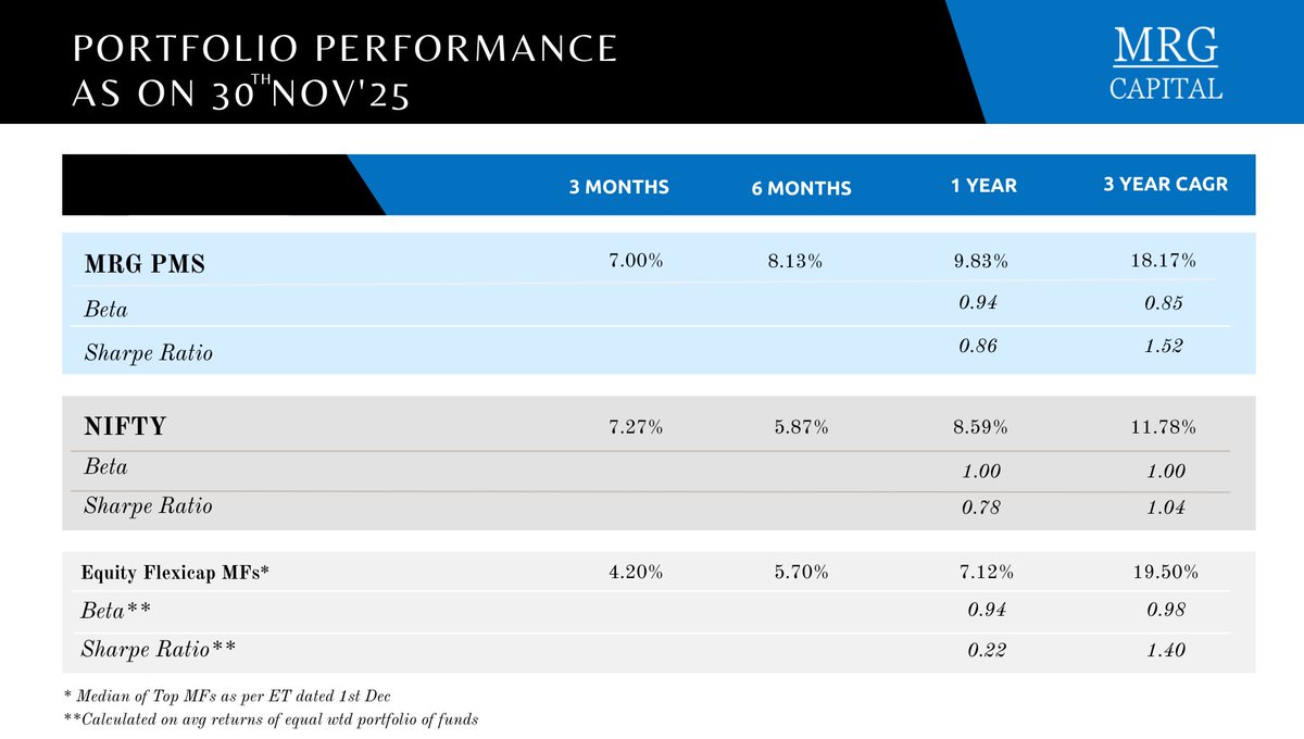 MRGCAPITAL1's tweet photo. Consistent returns and stable portfolios define your experience with MRG PMS. The latest data shows stronger risk-adjusted return, lower volatility, and steady performance across time frames.

MRG builds this through discipline, balance, and deep research. Your wealth grows through structure, not noise.
