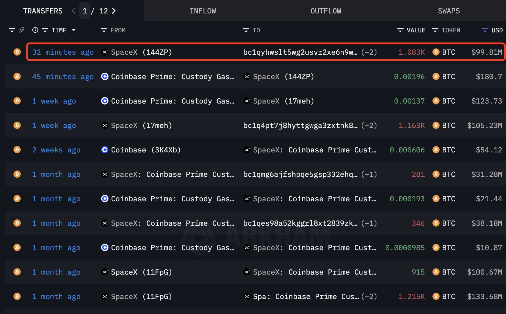 Elon Musk’s SpaceX Moves BTC