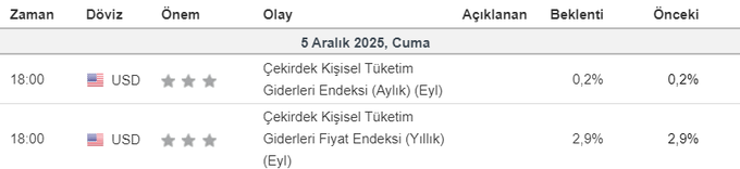 forexsinyalmrk's tweet photo. ⏰ 18:00 – Piyasaların gözü kulağı PCE verilerinde olacak.  (Fed’in en çok önem verdiği enflasyon göstergesi)  📷 Aylık Çekirdek PCE beklentisi: %0,2 → Geçen ayla aynı. Enflasyonda yavaş ama istikrarlı bir tablo.  📷 https://t.co/mKPCr8maov