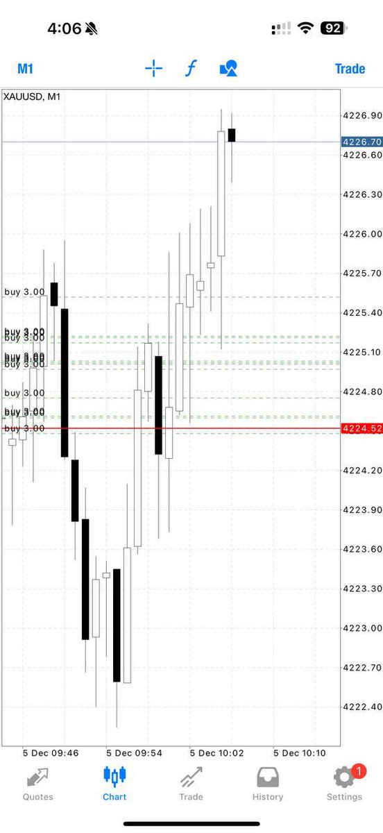 forexkingegan's tweet photo. Round 1 TOUCH AND INSTANT TP1//28pips✅

Let’s CLOSE our profit now and set breakeven if you wish to hold now‼️

What a great way to start our day🔥🔥🔥

#LISA #LingOrm #DebateAnatel2025 #Eurovision #bbcqt #gold #xauusd #forexnews #forexmarket #forextrading https://t.co/Q29NzqJEEV