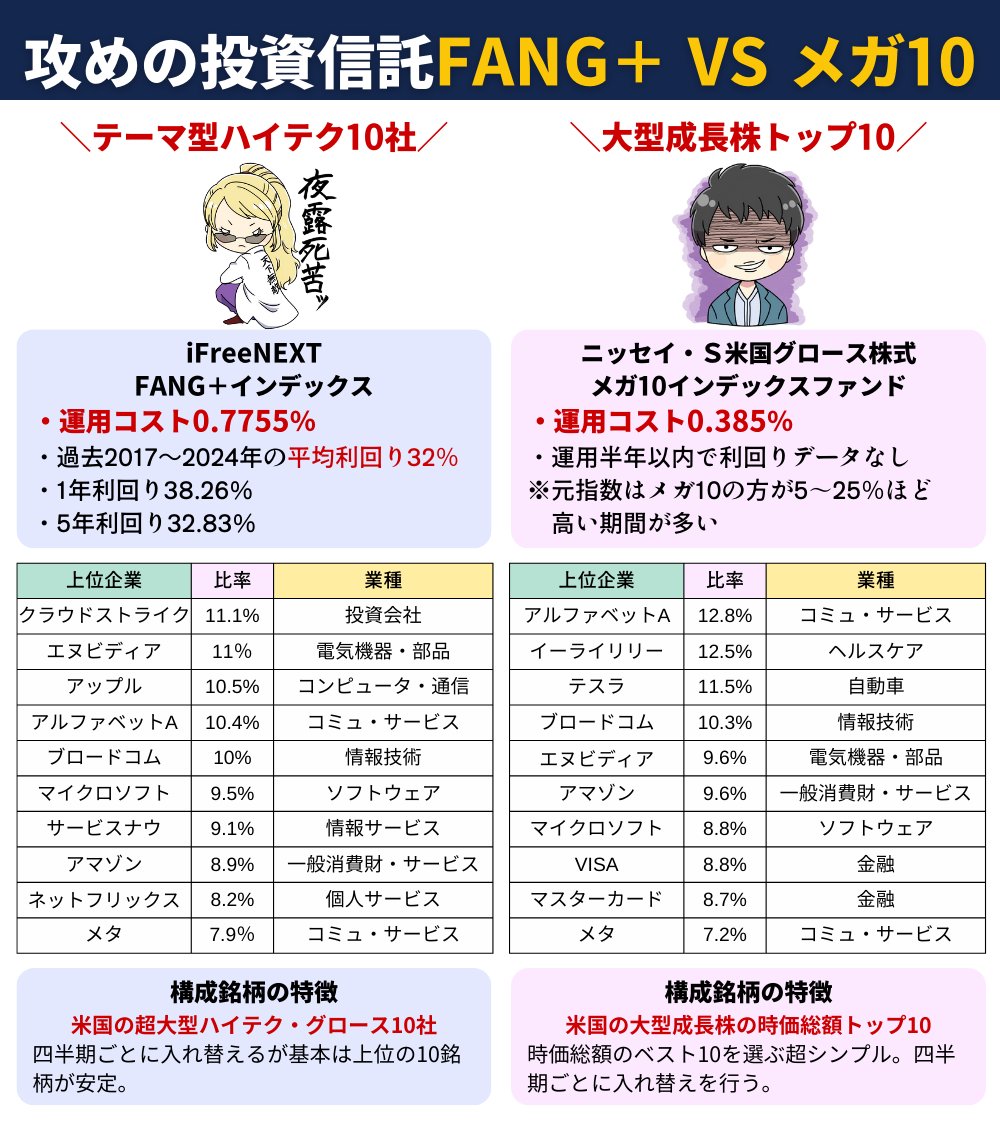 資産運用界の新旧スター対決【FANG＋ VS メガ10】 攻めるインデックス投資信託の頂上決戦 エヌビディア・Apple中心のハイテク10社か？  Google・テスラが中心の大型成長株トップ10か？ 「オルカンやS＆P500より新NISAで積み立てたい…。」と考えた人は、次の図解でリスクを ...